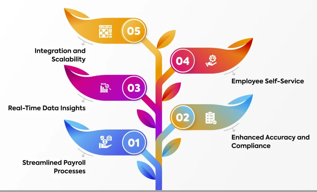 Hidden Costs Of Manual Payroll & Need for New HR Payroll Software 3 power-of-automation