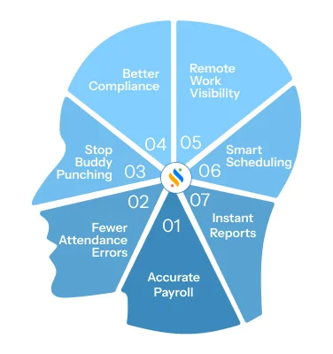Benefits of Real Time Attendance Tracking