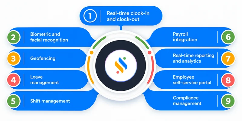 Core features of an attendance management system