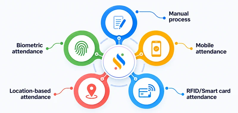 Types of attendance tracking methods