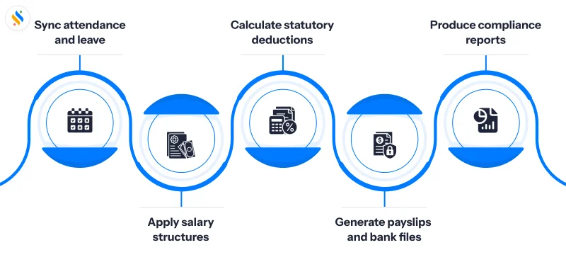 How payroll software works