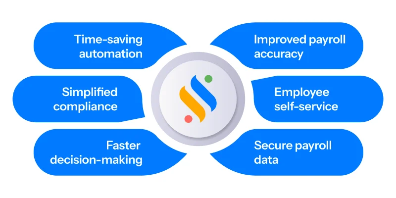 What Is a Payroll Processing System? A Complete Guide for 2026 5 Benefits of payroll automation