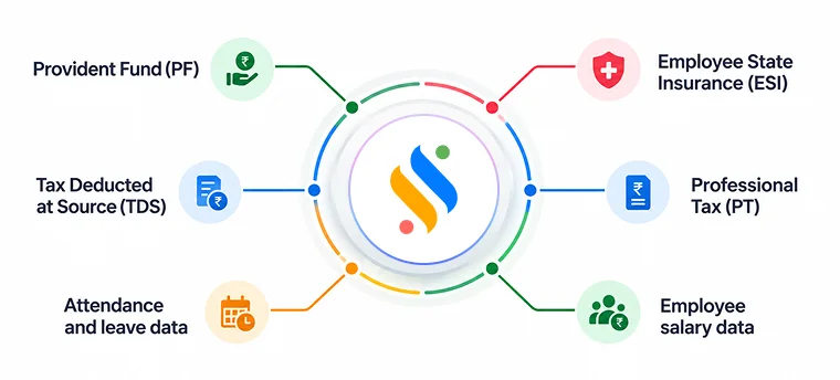 Statutory compliance essentials for payroll reports in India