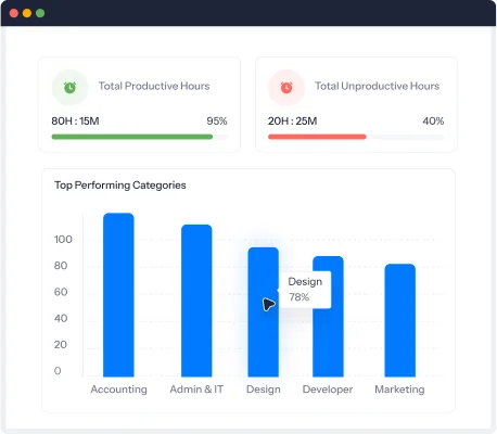 Performance & productivity increases