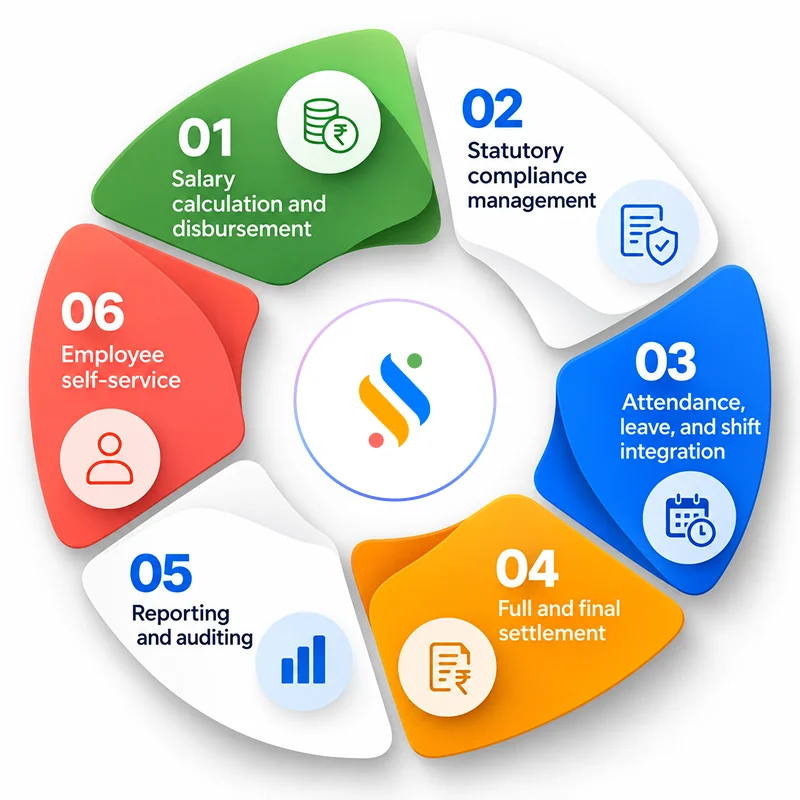 Payroll Service in India: A Complete Guide for Modern Businesses 2 Core components of payroll management services in India