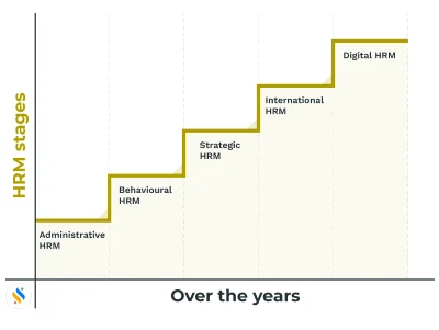 Evolution Of HRM in India