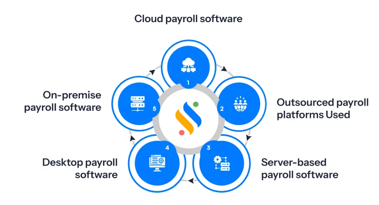 Everything you need to know about cloud-based payroll software 4 Types of Payroll Software