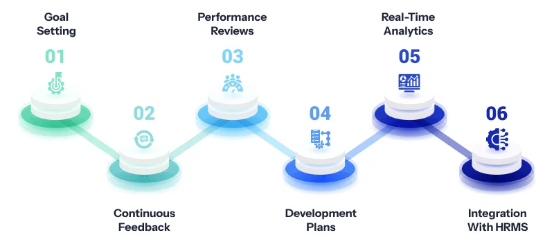 Components of Performance Management Systems