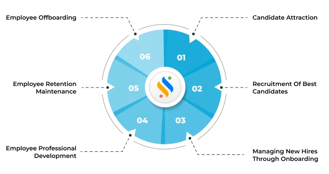 HR Life cycle : The 6 Important Stages Of HR Management