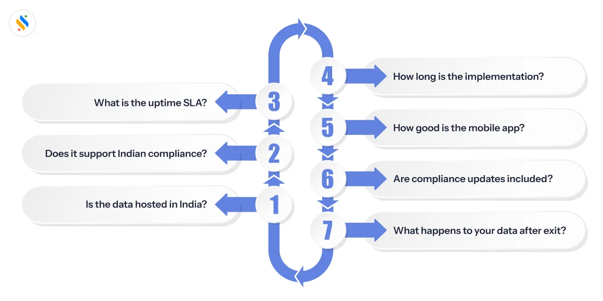 7-question framework cloud-based HRM software in India
