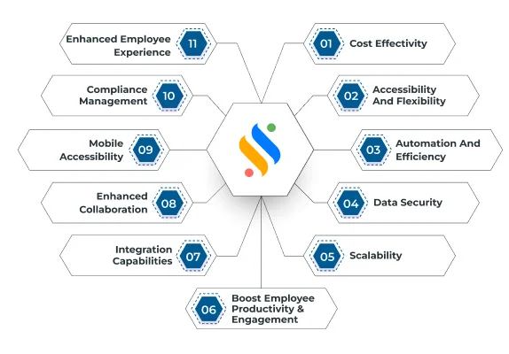 Benefits Of Cloud Based HRM Software