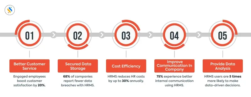 Benefits of Choosing HRMS Software Companies