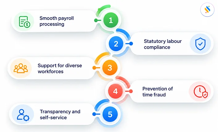 Reasons why Indian businesses need attendance management software
