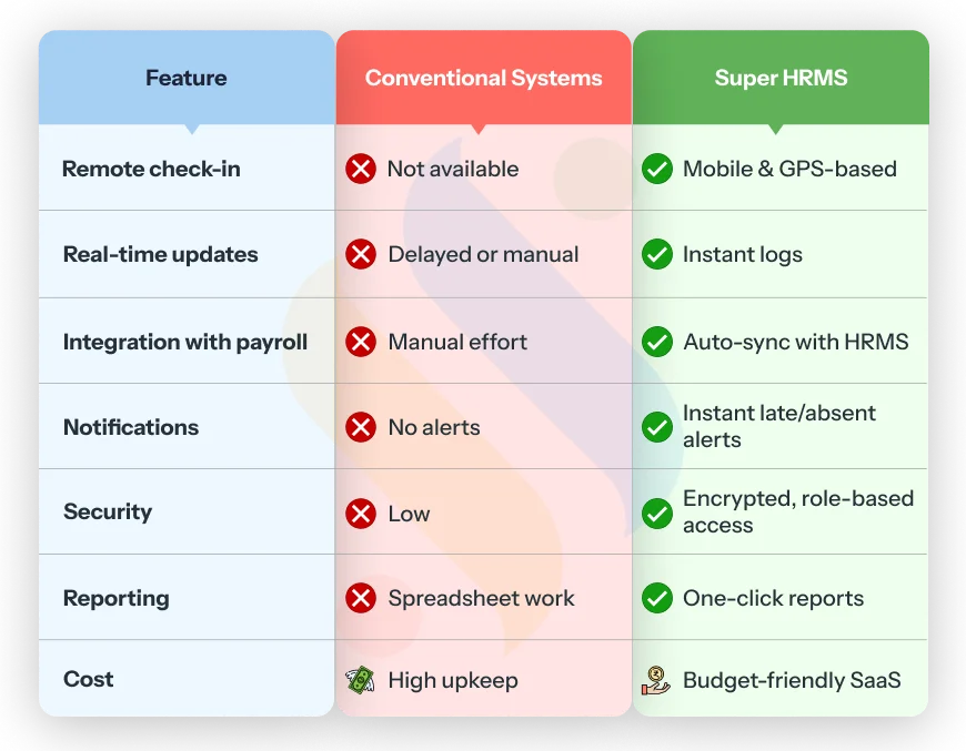 Attendance System Over Other Conventional Systems