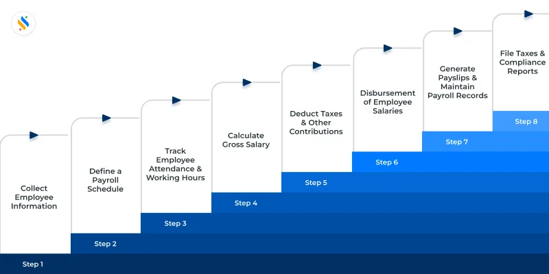 8 Payroll Process Steps