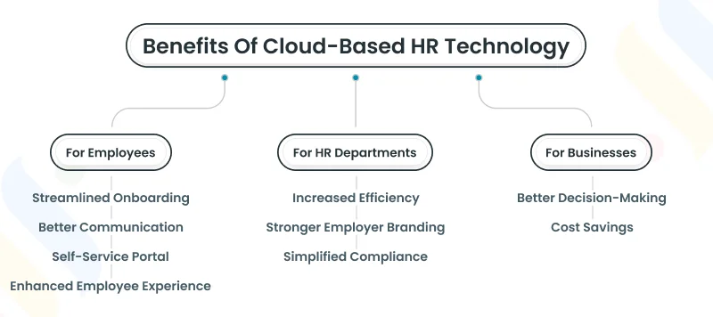 Benefits of Cloud-Based HR Technology For Businesses