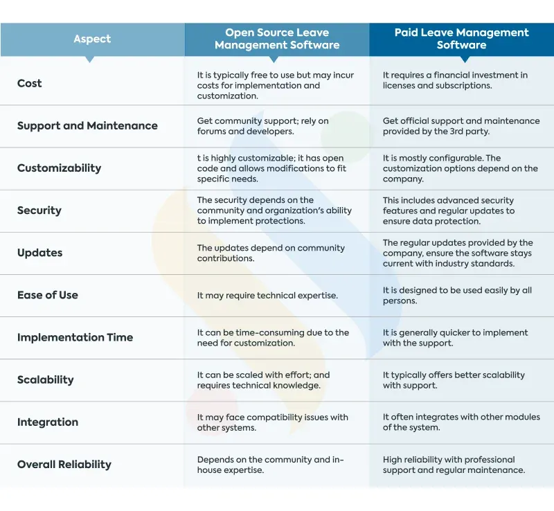 Open Source vs. Paid Leave Management Software