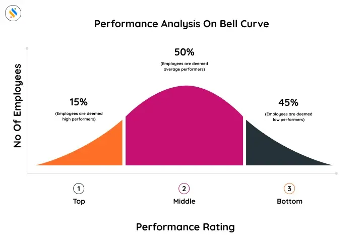 How Bell Curve Is Used In Appraisal