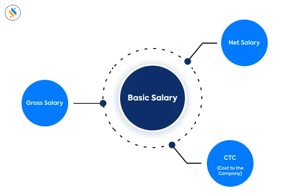 Basic Salary 