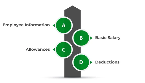 Core Components of Payroll