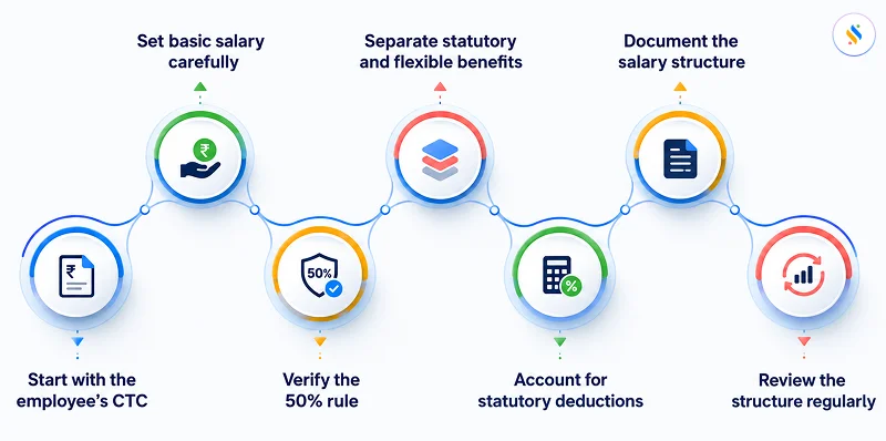 How can Indian businesses build a salary structure that holds up? 