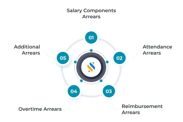 Arrears Of Basic Salary 