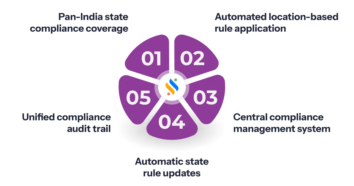 Keep your Business Audit-ready in 2026 with HR Compliance Software! 5 compliance across states and central obligations