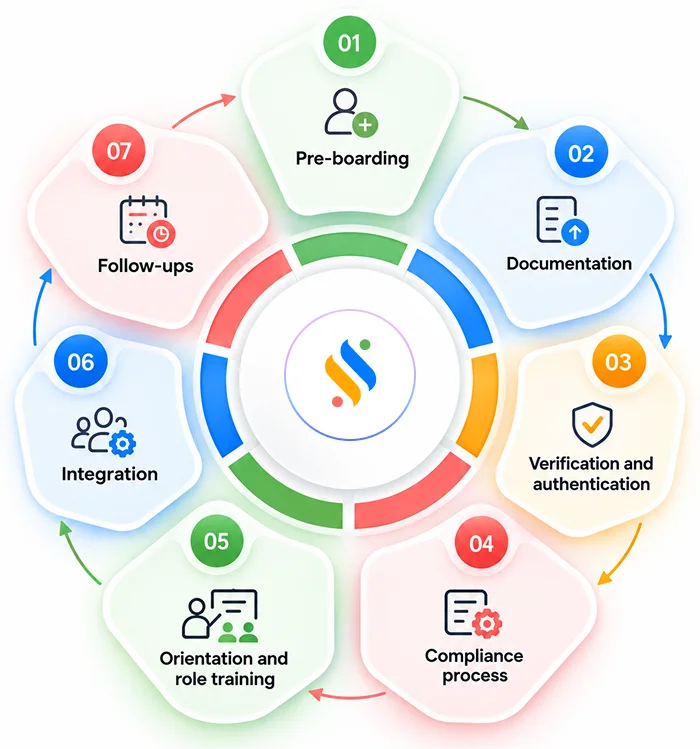 Key stages of a digital onboarding process