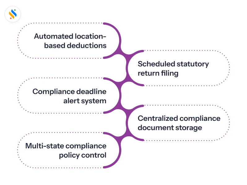 Keep your Business Audit-ready in 2026 with HR Compliance Software! 3 HR compliance software automates