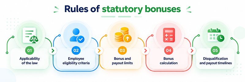 Performance Bonus Explained: Meaning, Calculation, Examples & More 5 Rules of statutory bonuses