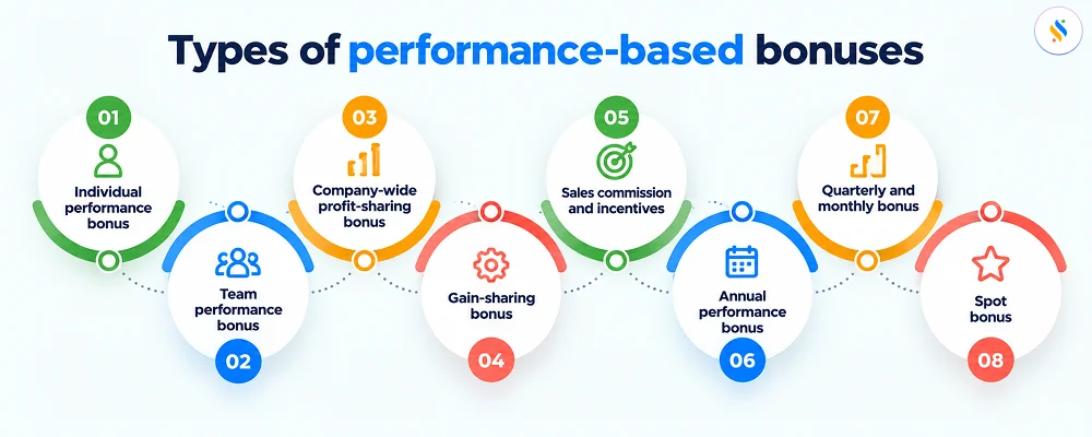 Performance Bonus Explained: Meaning, Calculation, Examples & More 2 Types of performance-based bonuses