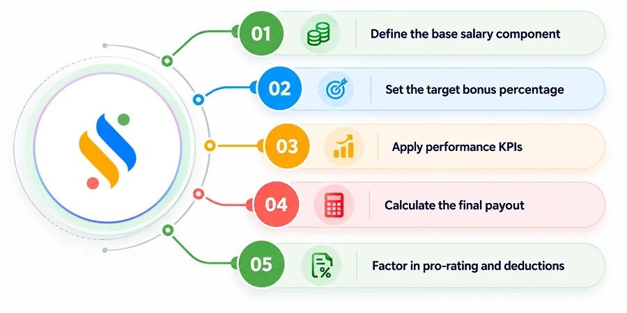 Performance Bonus Explained: Meaning, Calculation, Examples & More 4 calculate a bonus based on performance