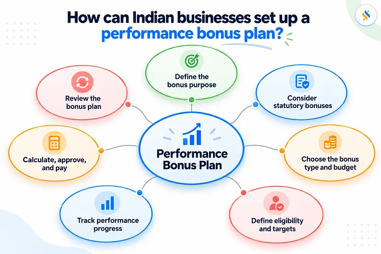 Performance Bonus Explained: Meaning, Calculation, Examples & More 6 performance bonus plan