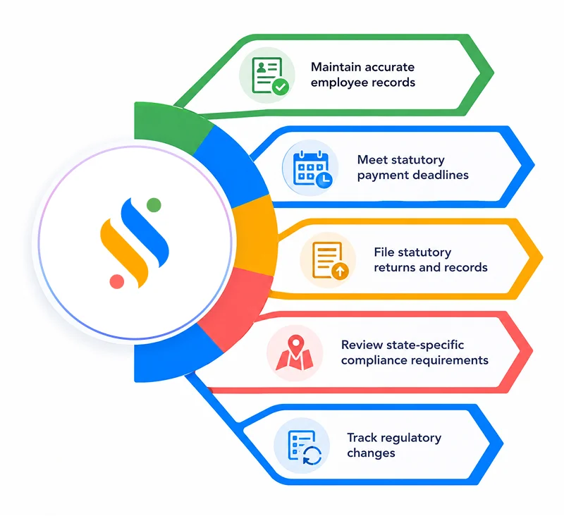 Best Practices for executing payroll compliance