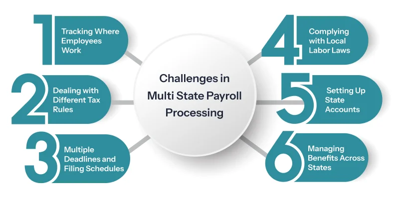 Challenges in Multi State Payroll Processing