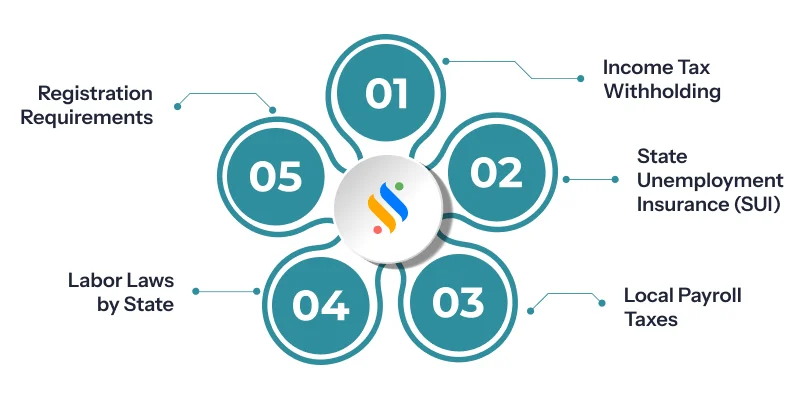 Key for Multi State Payroll Processing