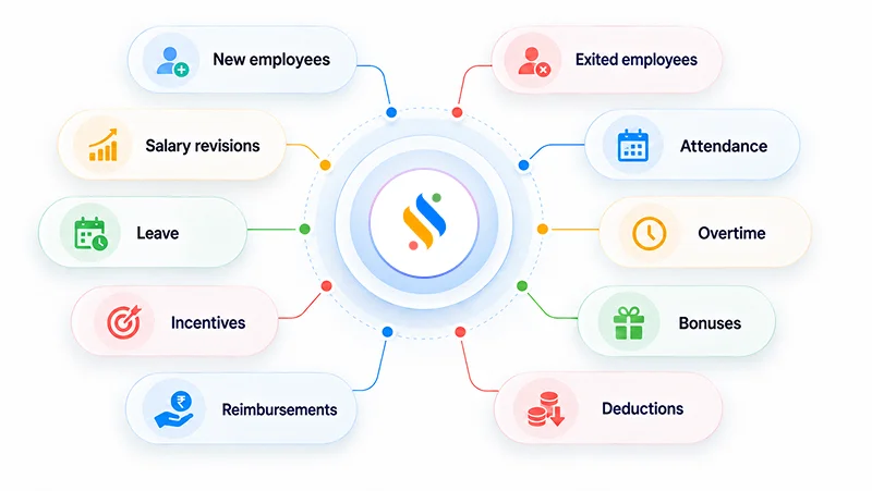 Review Attendance and Payroll Inputs