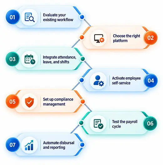 Steps to automate payroll processing
