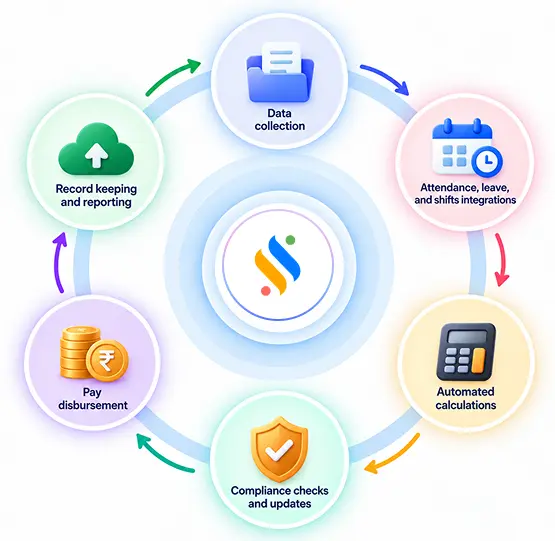 How does payroll automation actually work? 