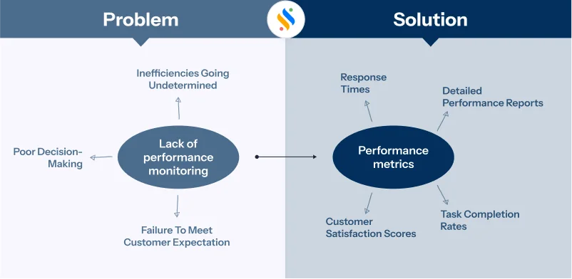 Lack of Performance Monitoring