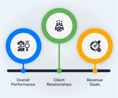 Poor Communication on Sales Performance