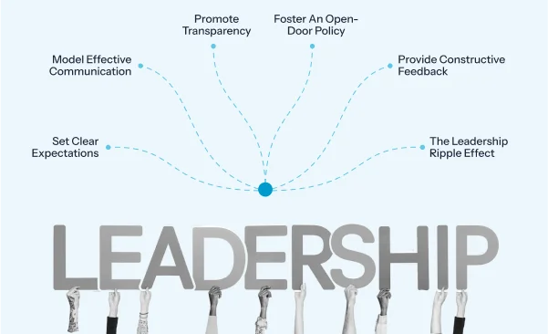 Role of Leadership