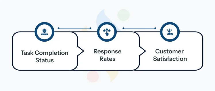 key performance indicators (KPIs)