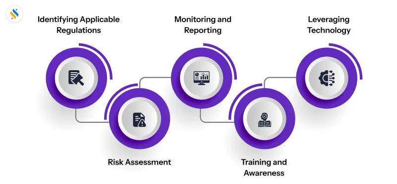 Regulatory Compliance Management Work