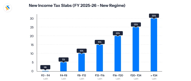 Tax Slabs Under the New Regime for FY 2025-26