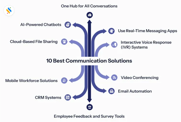 10 Best Communication Solutions