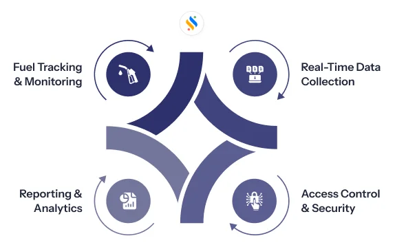 Fuel Management Software Work