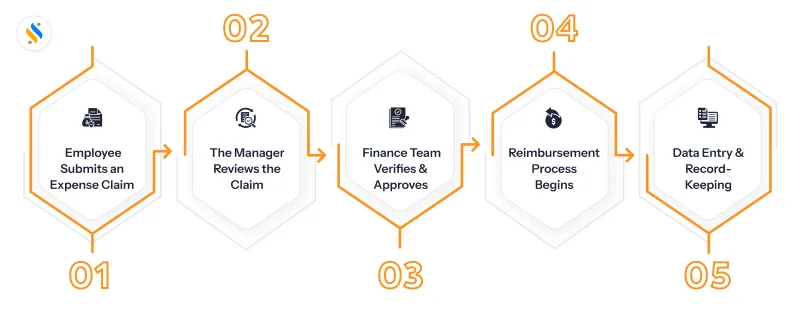 Process an Expense Claim