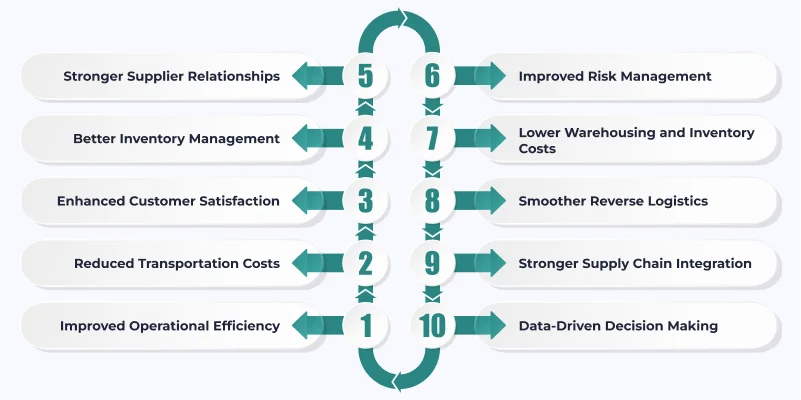 10 Benefits of Logistics Management