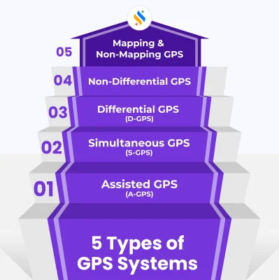 5 Types of GPS Systems